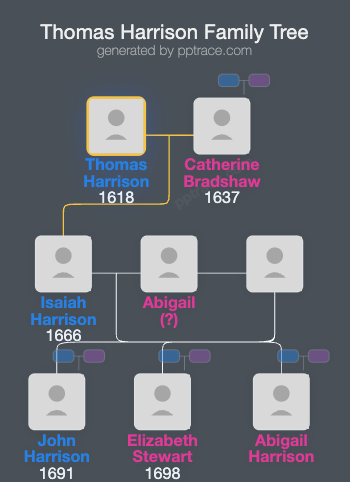 Thomas Harrison family tree overview