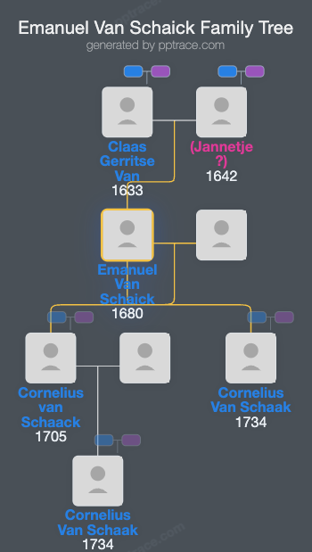 Emanuel Van Schaick family tree overview
