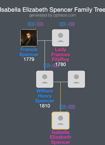 Isabella Elizabeth Spencer family tree overview
