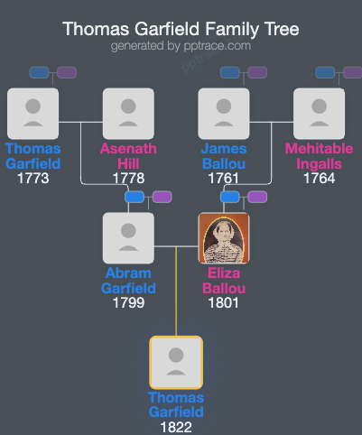Thomas Garfield family tree overview