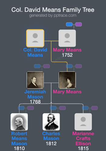 Col. David Means, Of Amherst, NH family tree overview