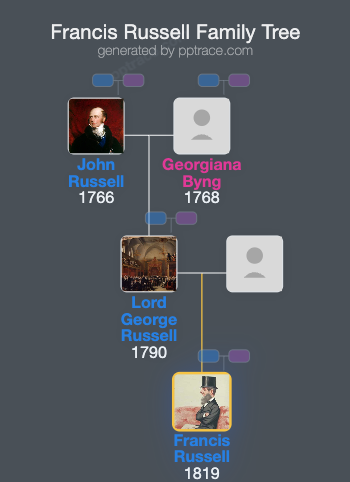 Francis Russell, 9th Duke Of Bedford family tree overview