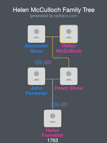 Helen McCulloch family tree overview
