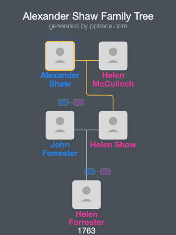 Alexander Shaw family tree overview
