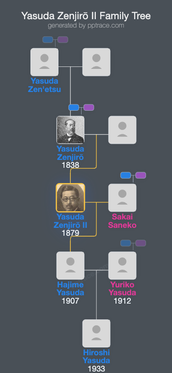 Yasuda Zenjirō II family tree overview