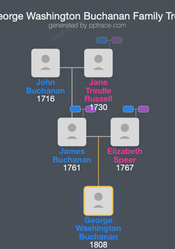 George Washington Buchanan family tree overview
