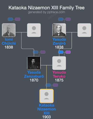 Kataoka Nizaemon XIII family tree overview