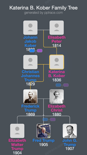 Katerina B. Kober family tree overview