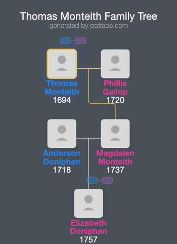 Thomas Monteith family tree overview