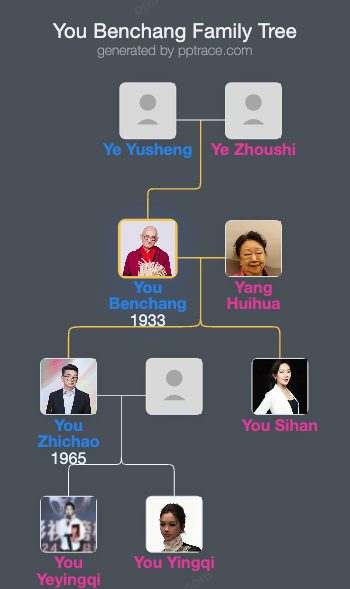 You Benchang family tree overview