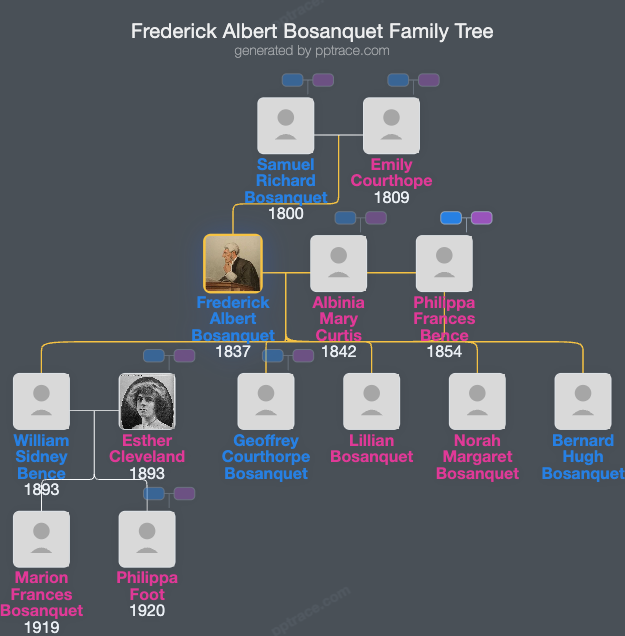 Frederick Albert Bosanquet family tree overview