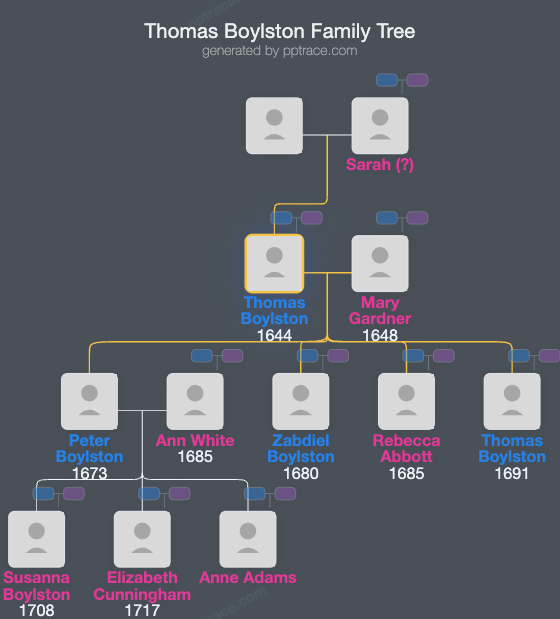 Thomas Boylston family tree overview