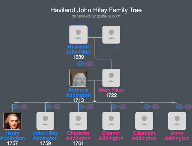 Haviland John Hiley family tree overview