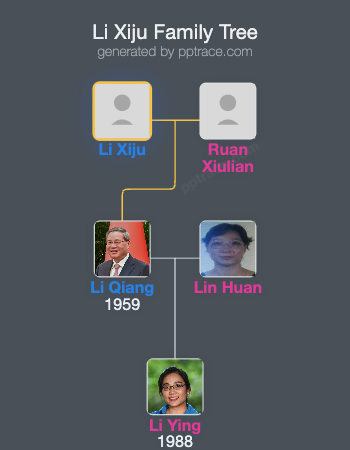 Li Xiju family tree overview