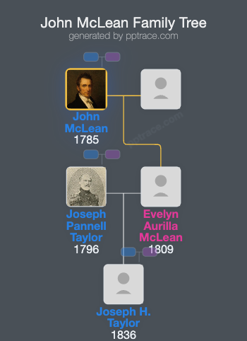 John McLean family tree overview