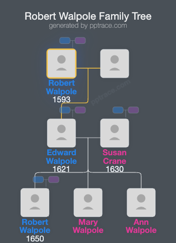 Robert Walpole family tree overview