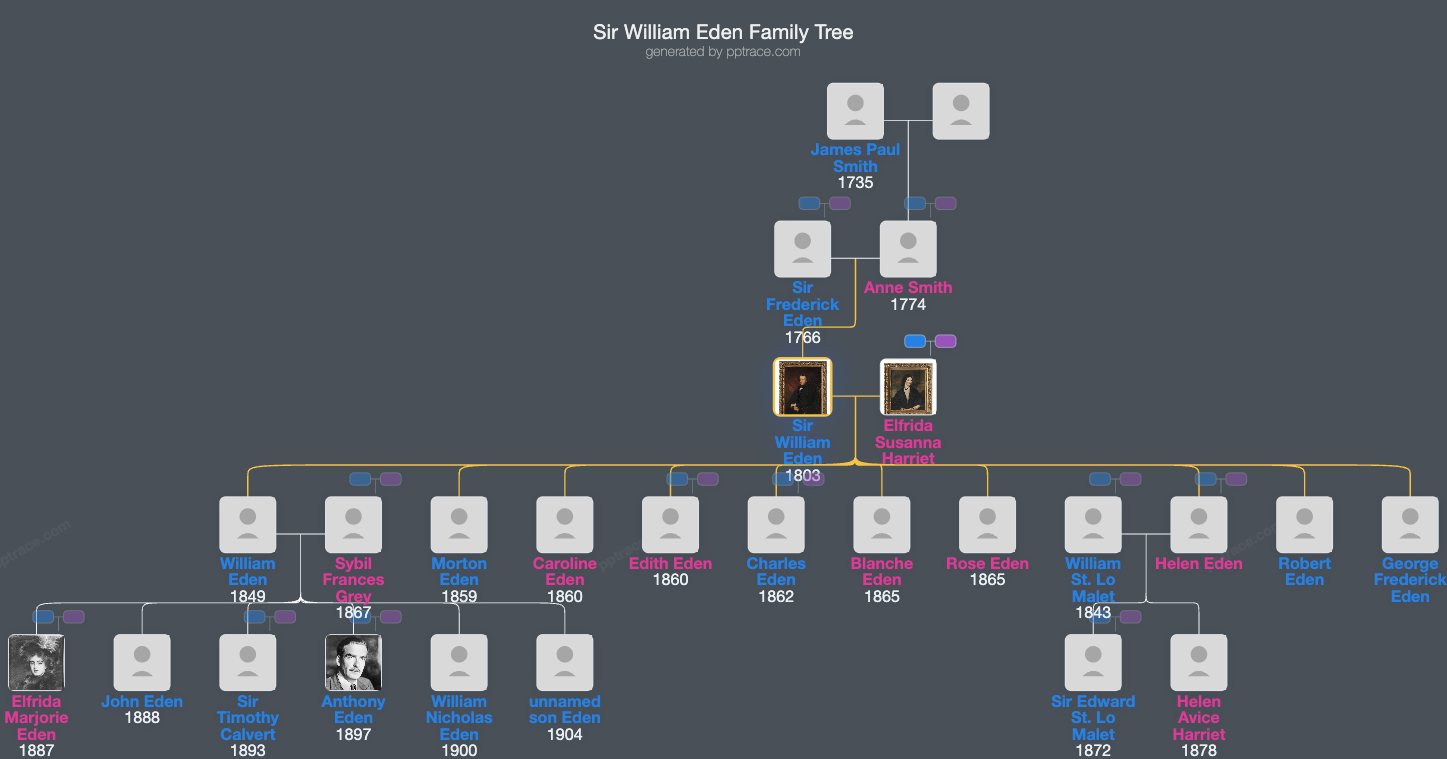 Sir William Eden, 4th/6th Bt. family tree overview