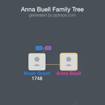 Anna Buell family tree overview