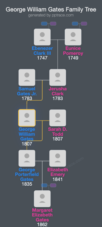 George William Gates family tree overview