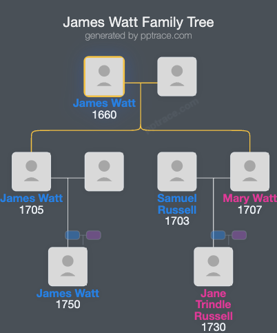 James Watt family tree overview