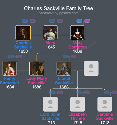 Charles Sackville, 6th Earl Of Dorset family tree overview