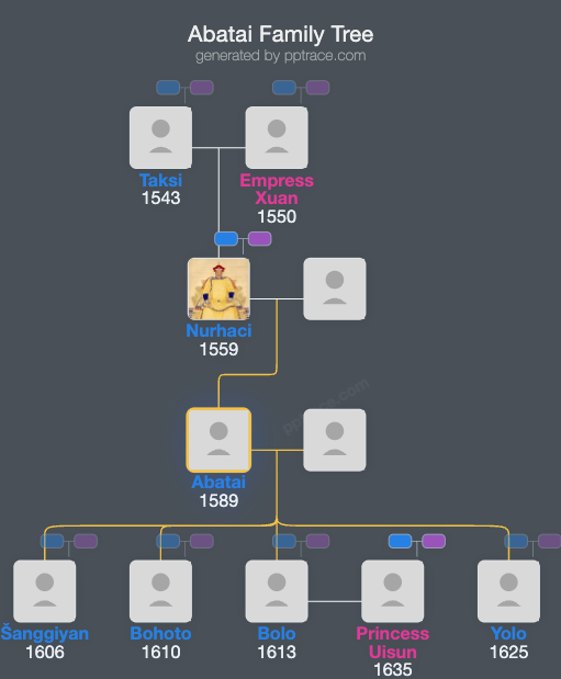 Abatai family tree overview