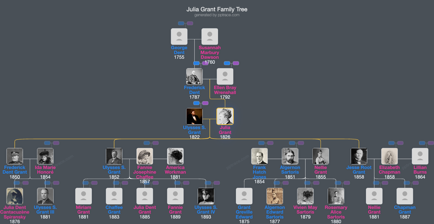 Julia Grant family tree overview