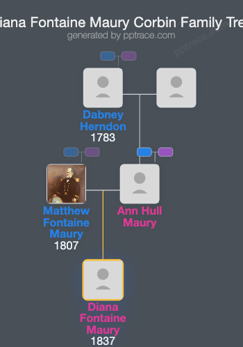 Diana Fontaine Maury Corbin family tree overview