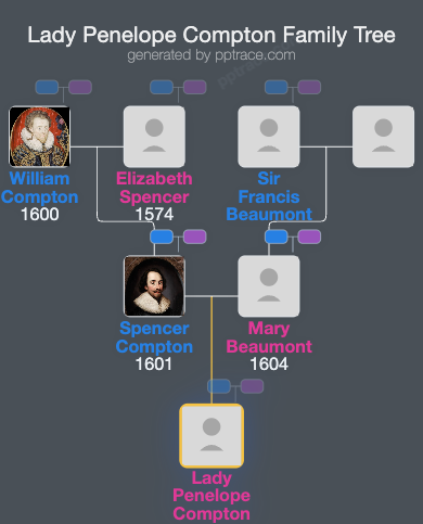 Lady Penelope Compton family tree overview