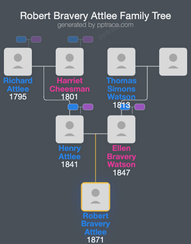 Robert Bravery Attlee family tree overview