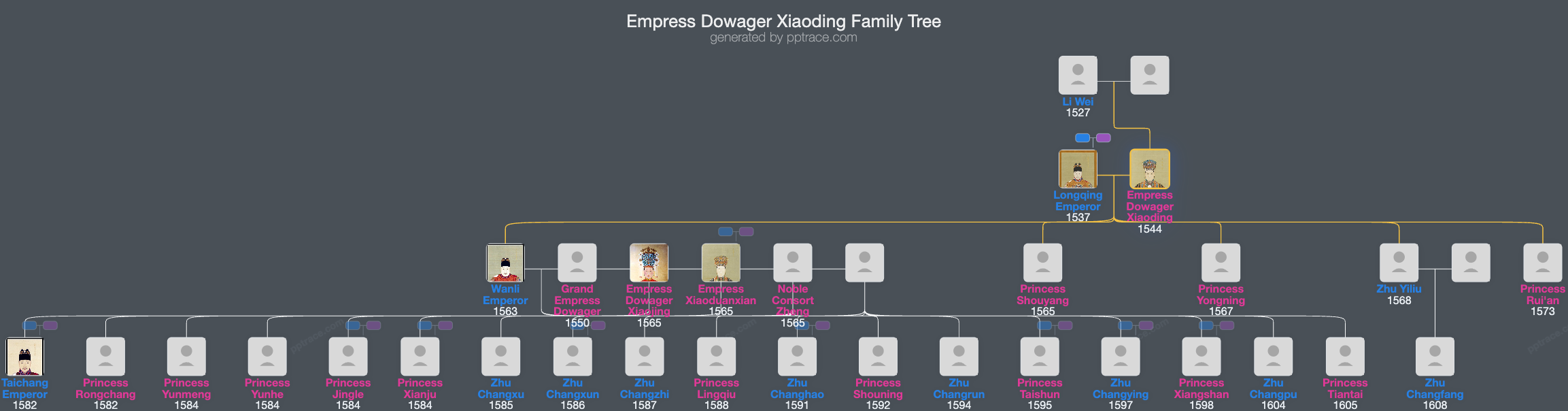 Empress Dowager Xiaoding family tree overview