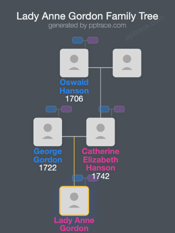 Lady Anne Gordon family tree overview