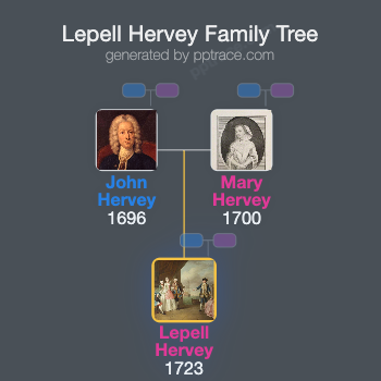 Lepell Hervey family tree overview