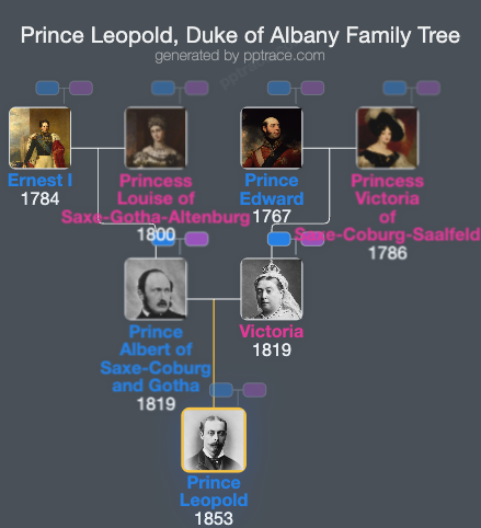 Prince Leopold, Duke Of Albany family tree overview