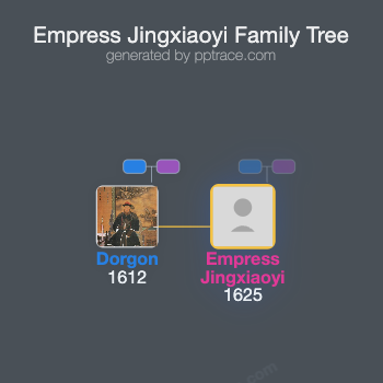Empress Jingxiaoyi family tree overview