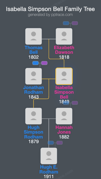 Isabella Simpson Bell family tree overview