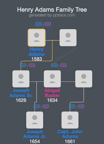 Henry Adams family tree overview