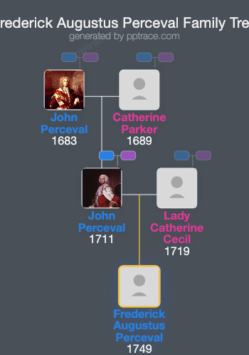 Frederick Augustus Perceval family tree overview