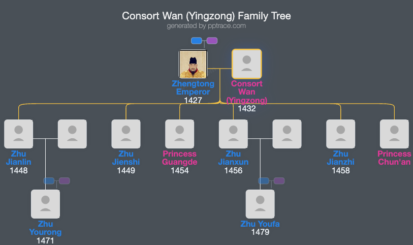 Consort Wan (Yingzong) family tree overview