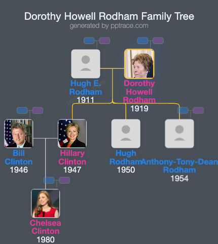 Dorothy Howell Rodham family tree overview