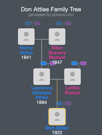 Don Attlee family tree overview