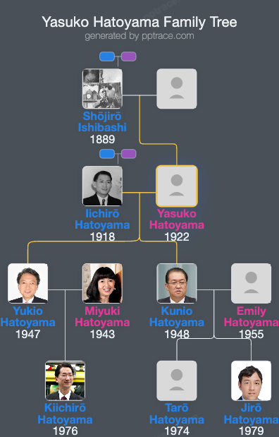 Yasuko Hatoyama family tree overview