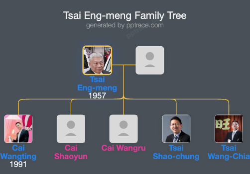 Tsai Eng-meng family tree overview