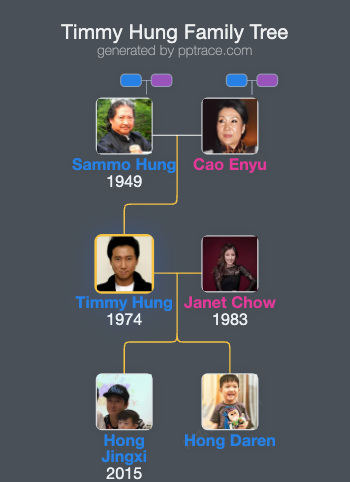 Timmy Hung family tree overview