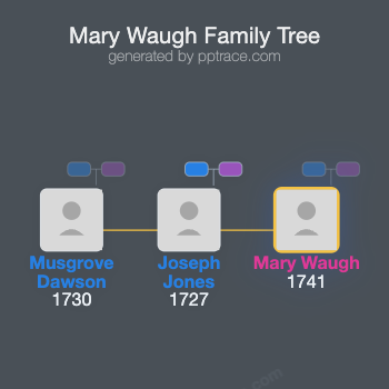 Mary Waugh family tree overview