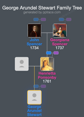 George Arundel Stewart family tree overview