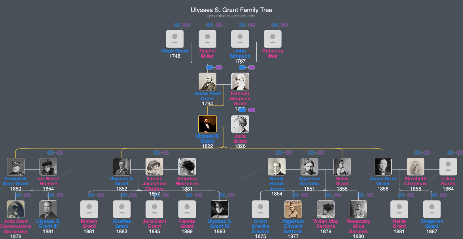 Ulysses S. Grant family tree overview