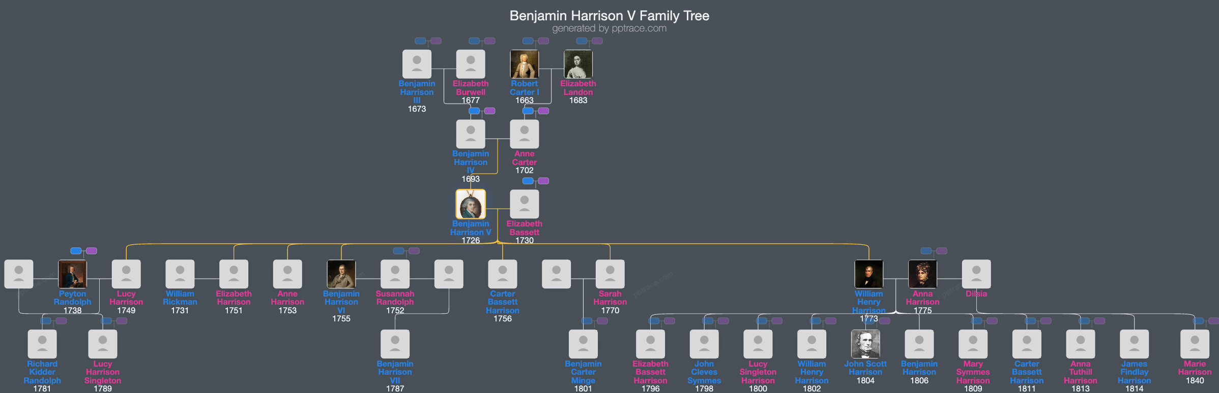 Benjamin Harrison V family tree overview