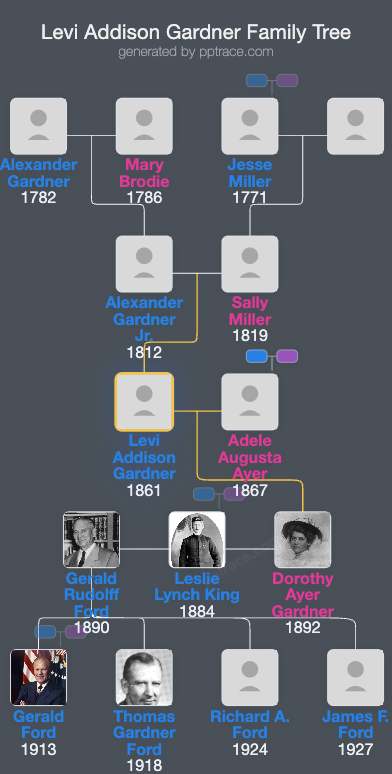 Levi Addison Gardner family tree overview