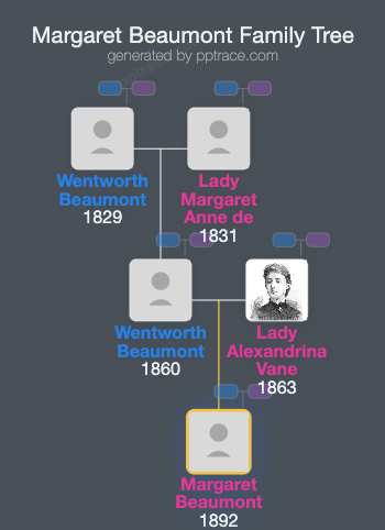 Margaret Beaumont family tree overview